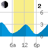 Great Hill tide chart for Friday, February 2, 2024