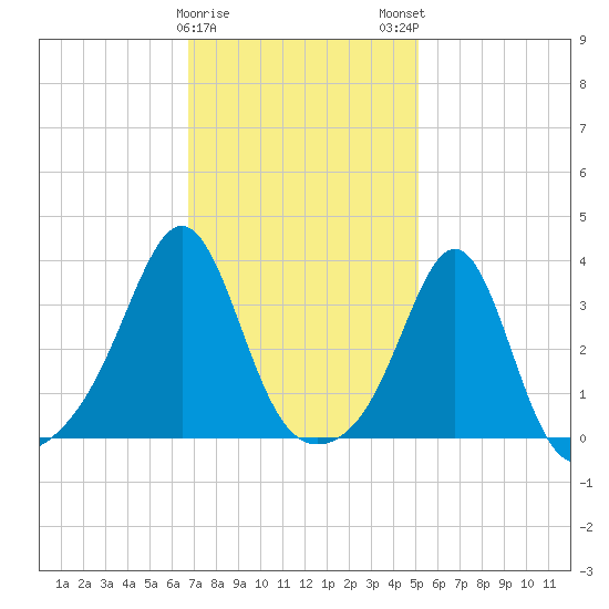 Great Hill tide chart for Thursday, February 8, 2024
