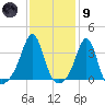 Great Hill tide chart for Friday, February 9, 2024