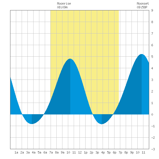 Great Hill tide chart for Tuesday, March 12, 2024