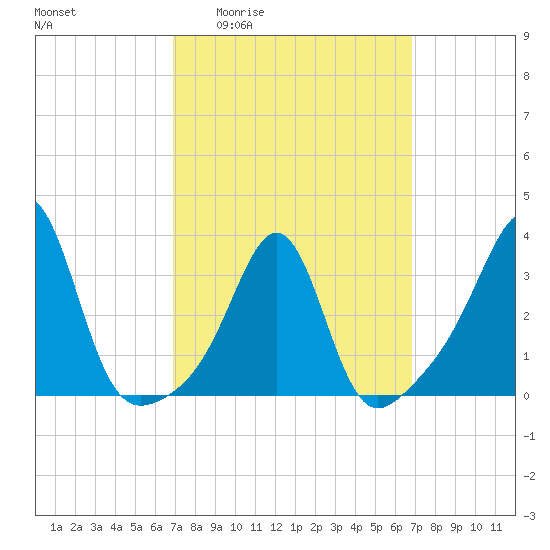 Great Hill tide chart for Thursday, March 14, 2024