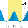 Great Hill tide chart for Thursday, March 14, 2024