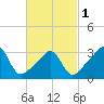 Great Hill tide chart for Friday, March 1, 2024