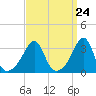 Great Hill tide chart for Sunday, March 24, 2024
