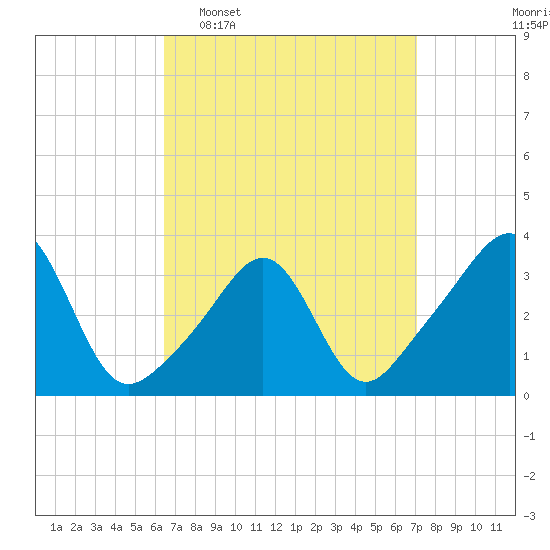 Great Hill tide chart for Friday, March 29, 2024