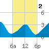 Great Hill tide chart for Saturday, March 2, 2024