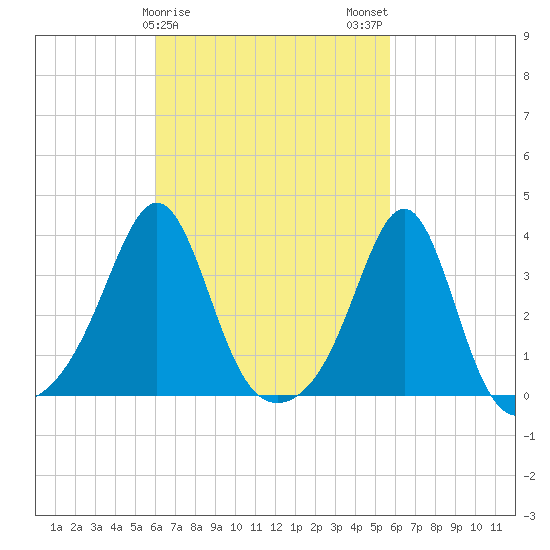 Great Hill tide chart for Friday, March 8, 2024