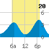 Great Hill tide chart for Saturday, April 20, 2024