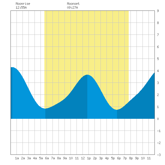 Great Hill tide chart for Monday, April 29, 2024