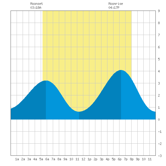 Great Hill tide chart for Sunday, May 19, 2024