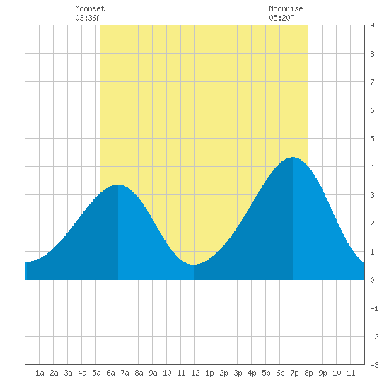 Great Hill tide chart for Monday, May 20, 2024