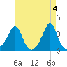 Great Hill tide chart for Saturday, May 4, 2024