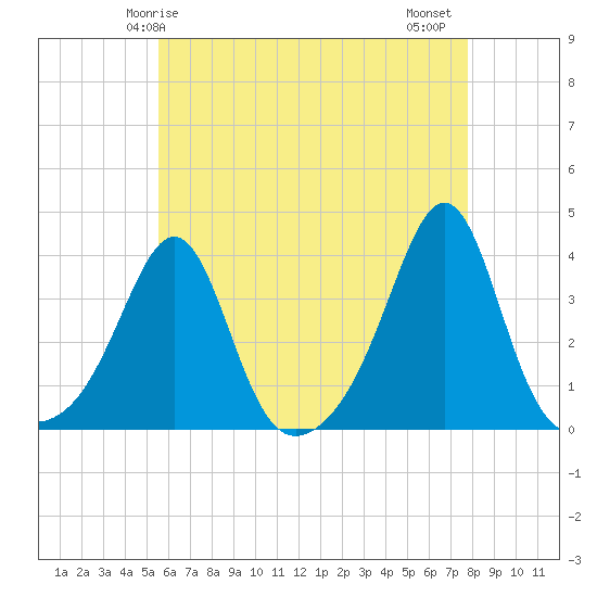 Great Hill tide chart for Sunday, May 5, 2024