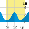 Great Hill tide chart for Monday, June 10, 2024