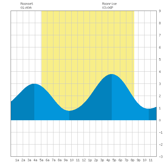 Great Hill tide chart for Sunday, June 16, 2024