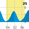 Great Hill tide chart for Tuesday, June 25, 2024