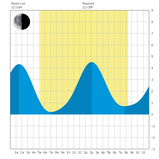Great Hill tide chart for Friday, June 28, 2024