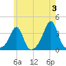 Great Hill tide chart for Monday, June 3, 2024