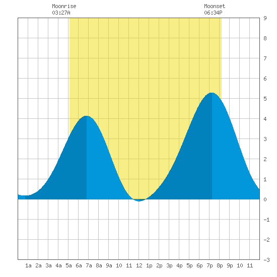 Great Hill tide chart for Tuesday, June 4, 2024