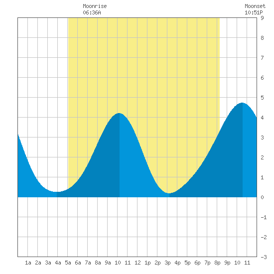 Great Hill tide chart for Saturday, June 8, 2024