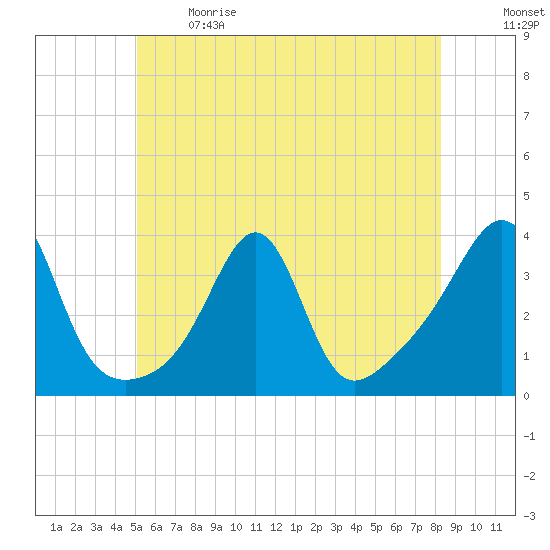 Great Hill tide chart for Sunday, June 9, 2024