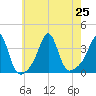Great Hill tide chart for Thursday, July 25, 2024