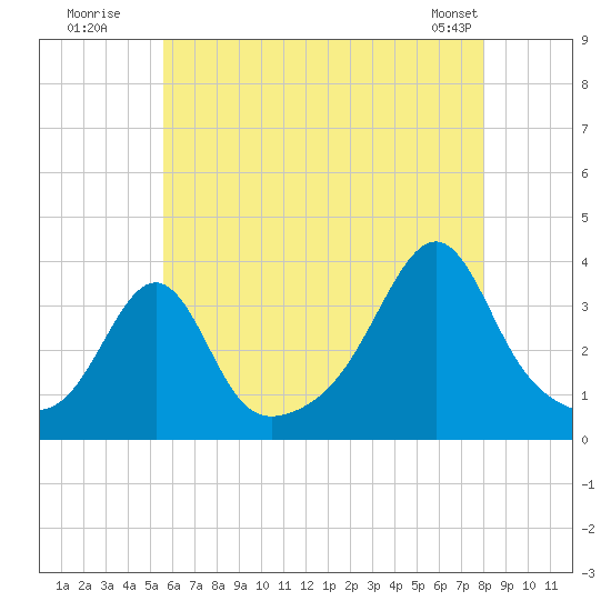 Great Hill tide chart for Wednesday, July 31, 2024