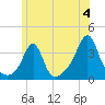 Great Hill tide chart for Thursday, July 4, 2024