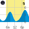 Great Hill tide chart for Friday, July 5, 2024