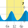 Great Hill tide chart for Sunday, July 7, 2024
