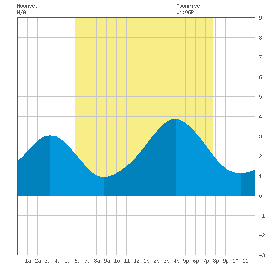Great Hill tide chart for Wednesday, August 14, 2024
