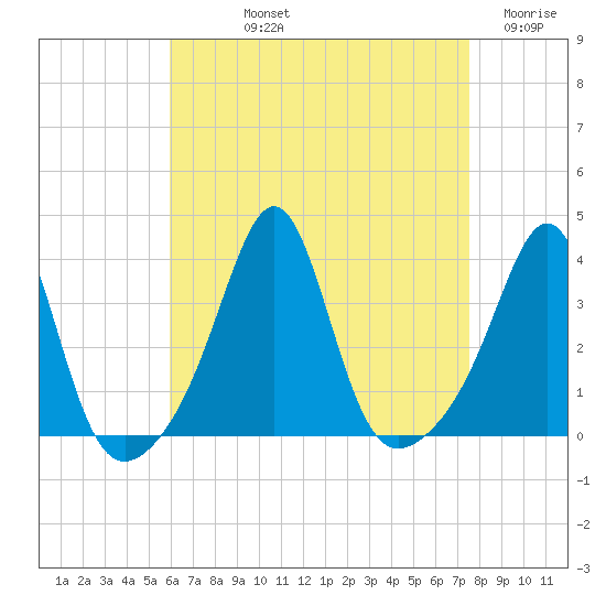 Great Hill tide chart for Thursday, August 22, 2024