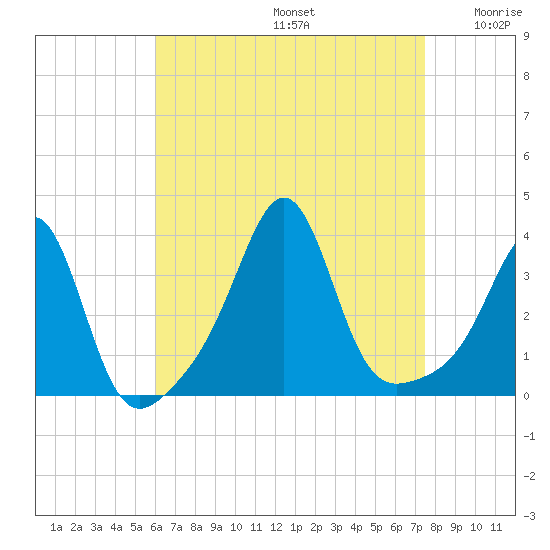 Great Hill tide chart for Saturday, August 24, 2024
