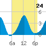Great Hill tide chart for Saturday, August 24, 2024