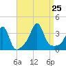 Great Hill tide chart for Sunday, August 25, 2024