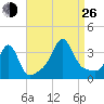Great Hill tide chart for Monday, August 26, 2024