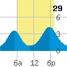 Great Hill tide chart for Thursday, August 29, 2024