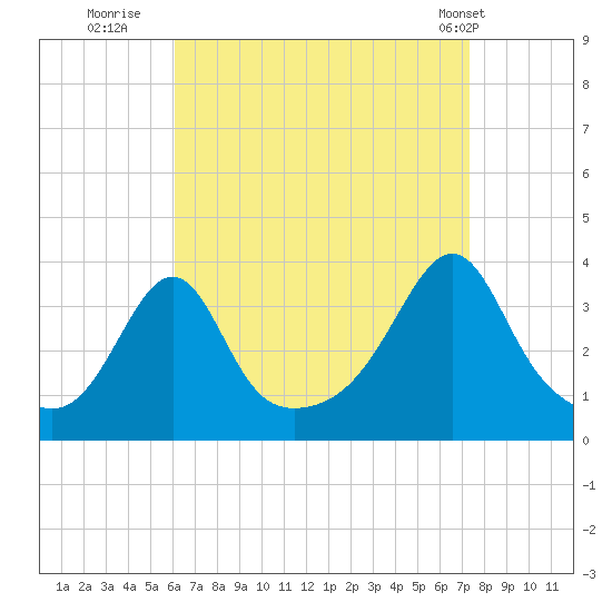 Great Hill tide chart for Friday, August 30, 2024