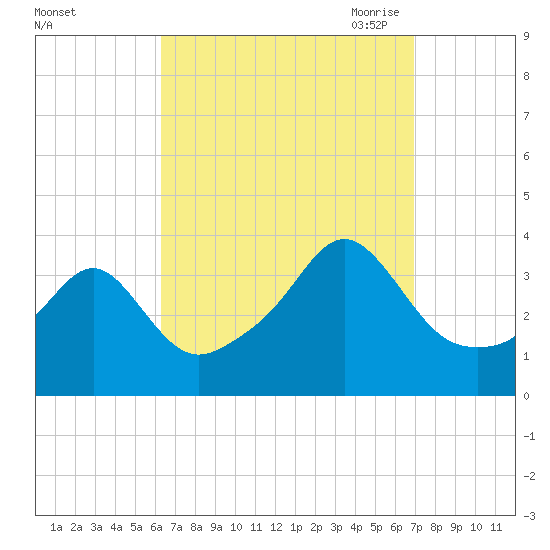 Great Hill tide chart for Thursday, September 12, 2024