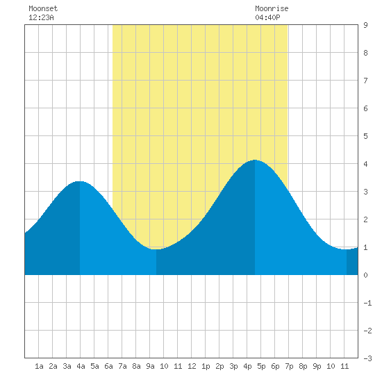 Great Hill tide chart for Friday, September 13, 2024