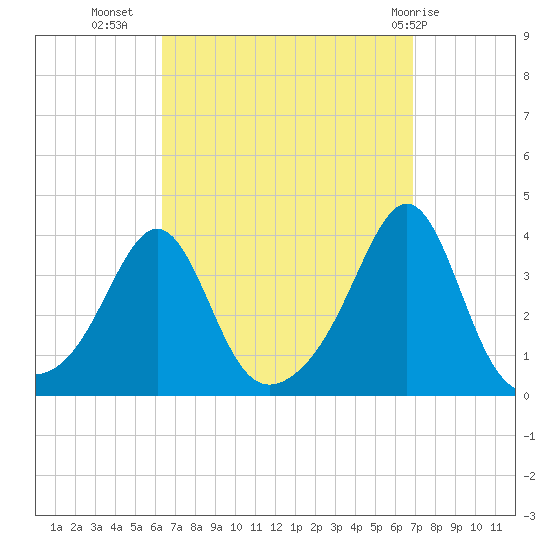 Great Hill tide chart for Sunday, September 15, 2024
