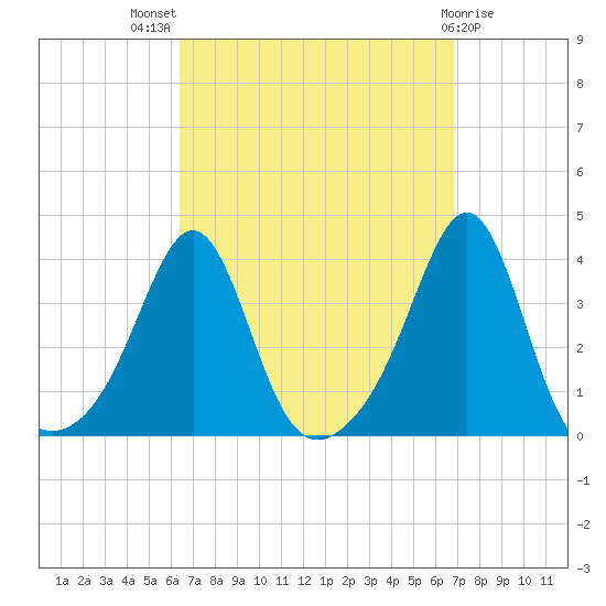 Great Hill tide chart for Monday, September 16, 2024