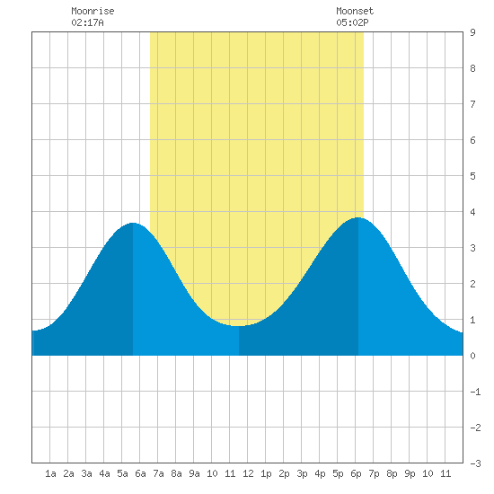 Great Hill tide chart for Saturday, September 28, 2024