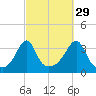 Great Hill tide chart for Sunday, September 29, 2024