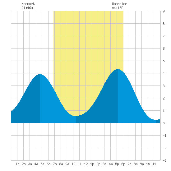 Great Hill tide chart for Sunday, October 13, 2024