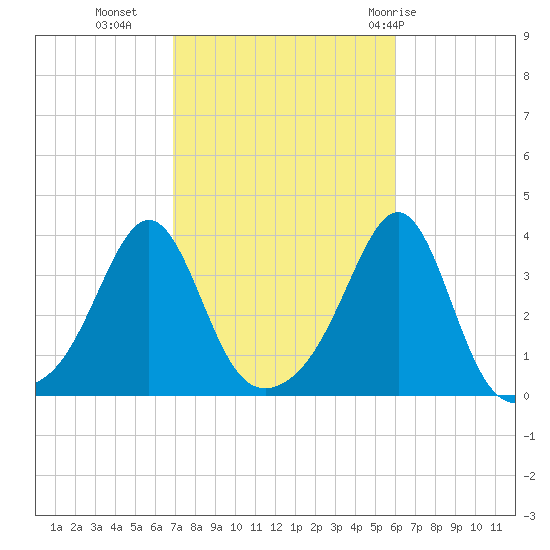 Great Hill tide chart for Monday, October 14, 2024