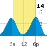 Great Hill tide chart for Monday, October 14, 2024