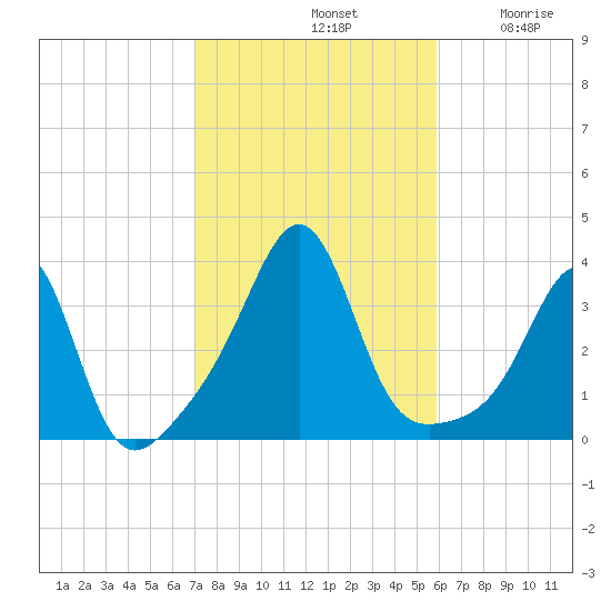 Great Hill tide chart for Monday, October 21, 2024
