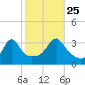 Great Hill tide chart for Friday, October 25, 2024