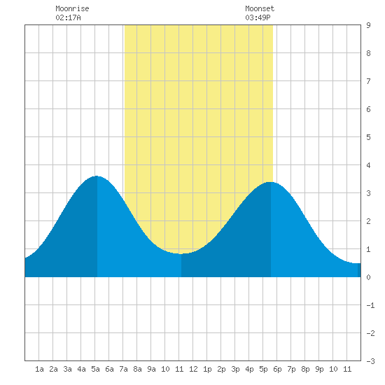 Great Hill tide chart for Sunday, October 27, 2024